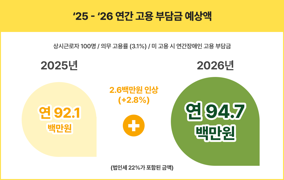 22-23 연간 고용부담금 예상액. 상시 100명 3.1%, 0명 고용시 3인 연간금액. 2022년 연 6천8백 9십만원. 5퍼센트인 3백 40만원 인상 확정. 2023년 연 7천2백삼십만원.